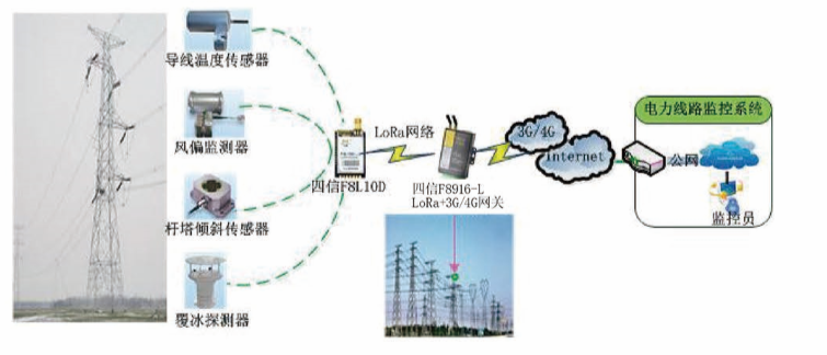 基于LoRa的輸電線路狀態監測信息系統運行維護服務